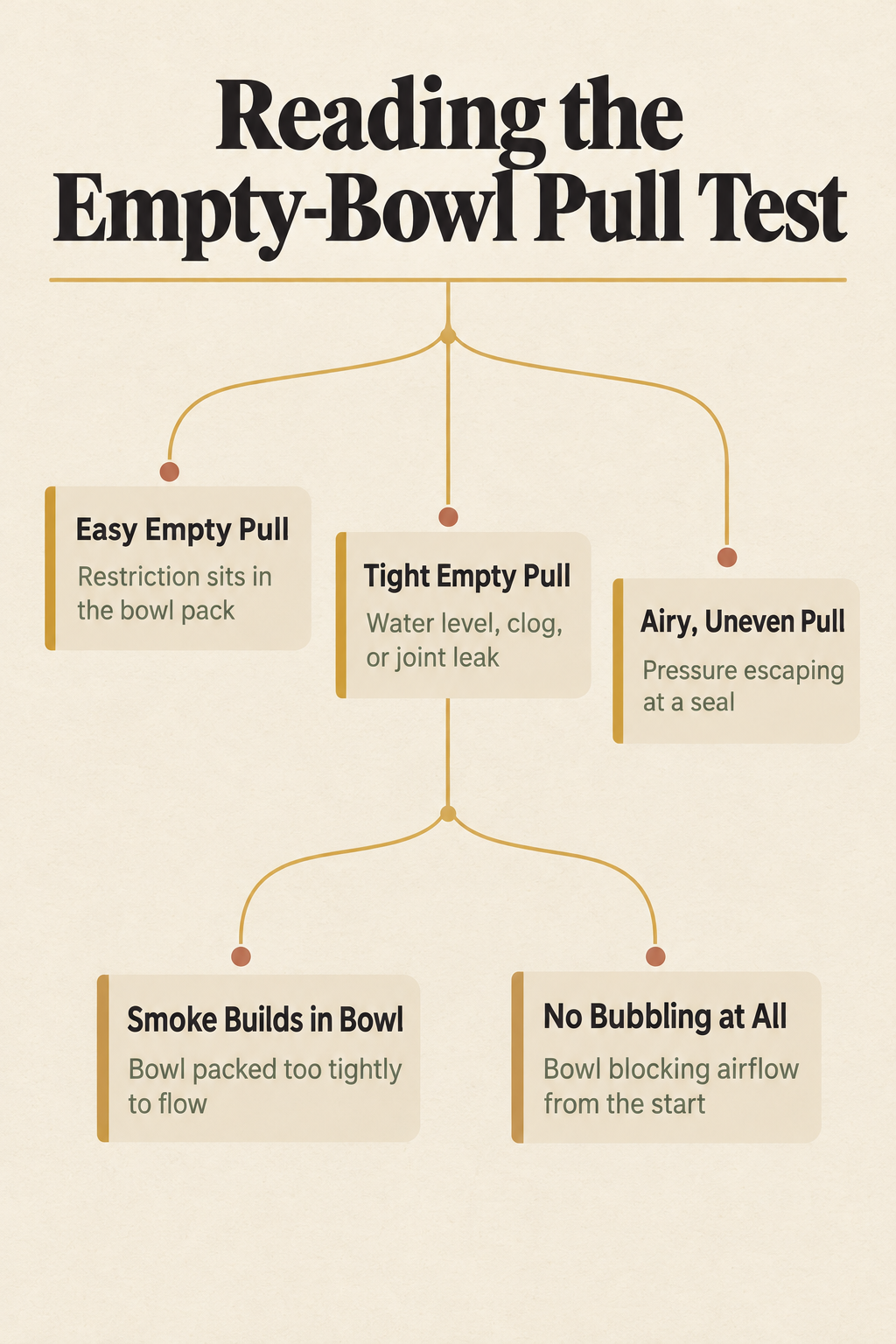 Reading the Empty-Bowl Pull Test