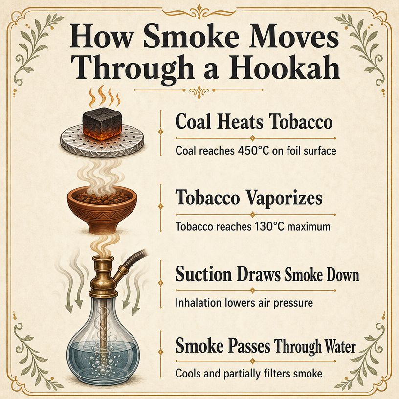 How Smoke Moves Through a Hookah