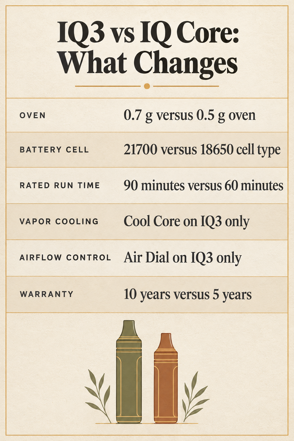 IQ3 vs IQ Core: What Changes