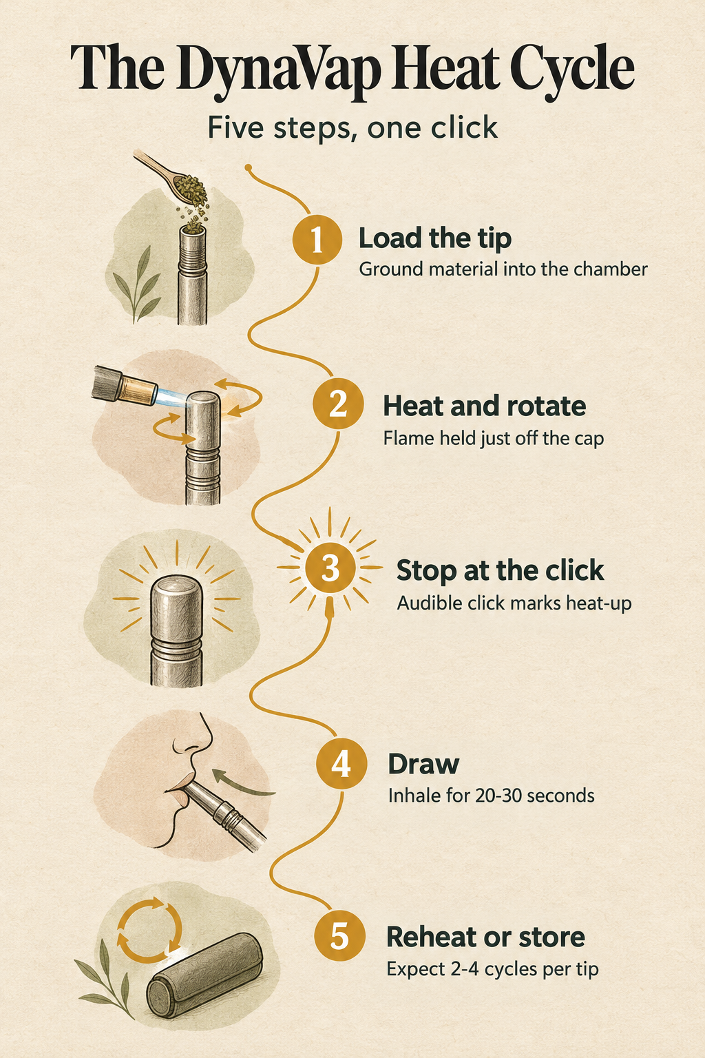 The DynaVap Heat Cycle