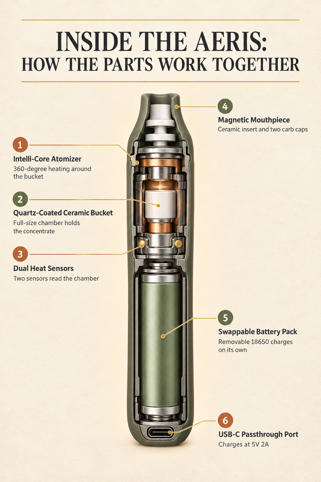 Inside the AERIS: How the Parts Work Together