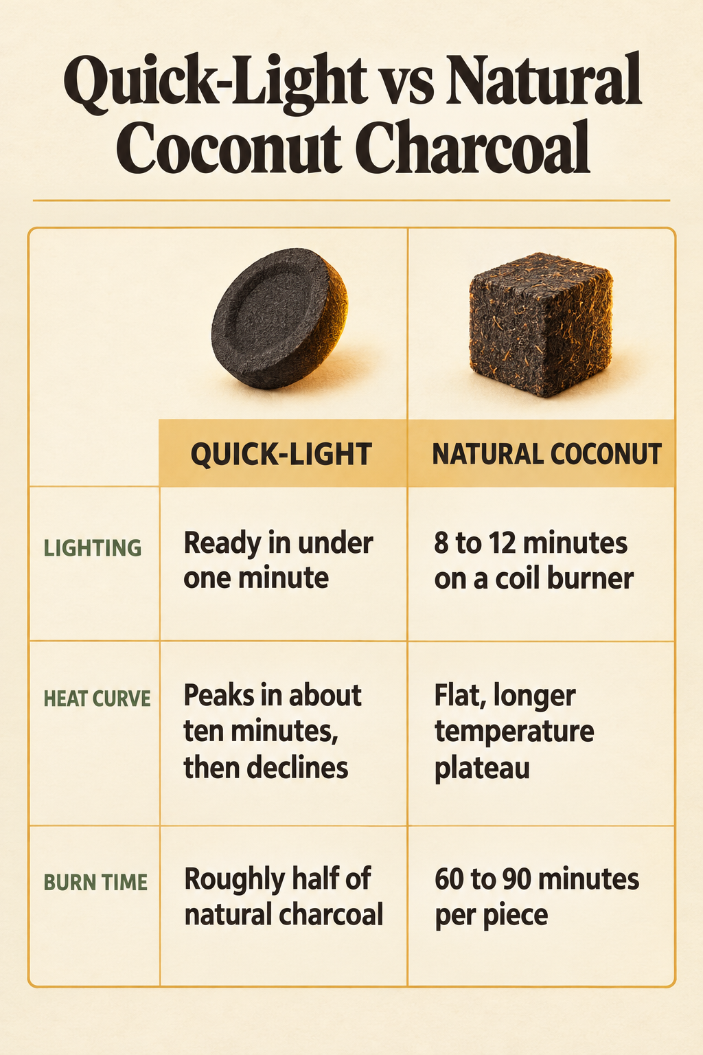 Quick-Light vs Natural Coconut Charcoal