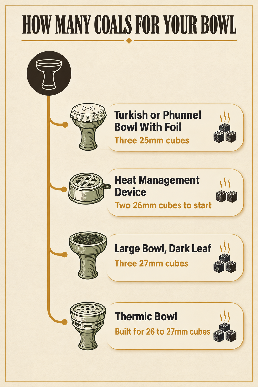 How Many Coals for Your Bowl