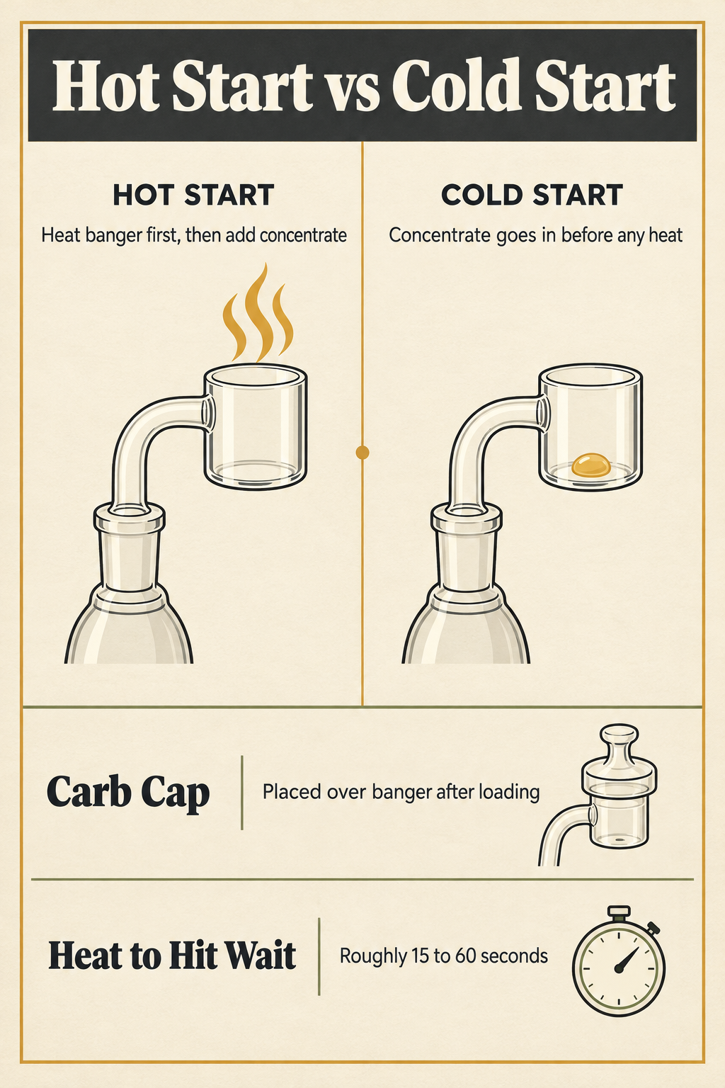 Hot Start vs Cold Start