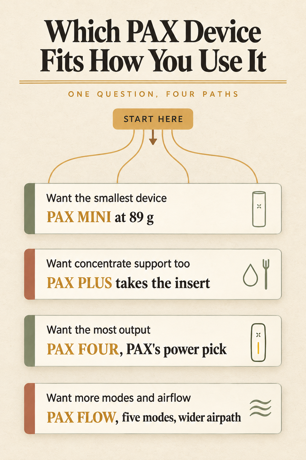 Which PAX Device Fits How You Use It