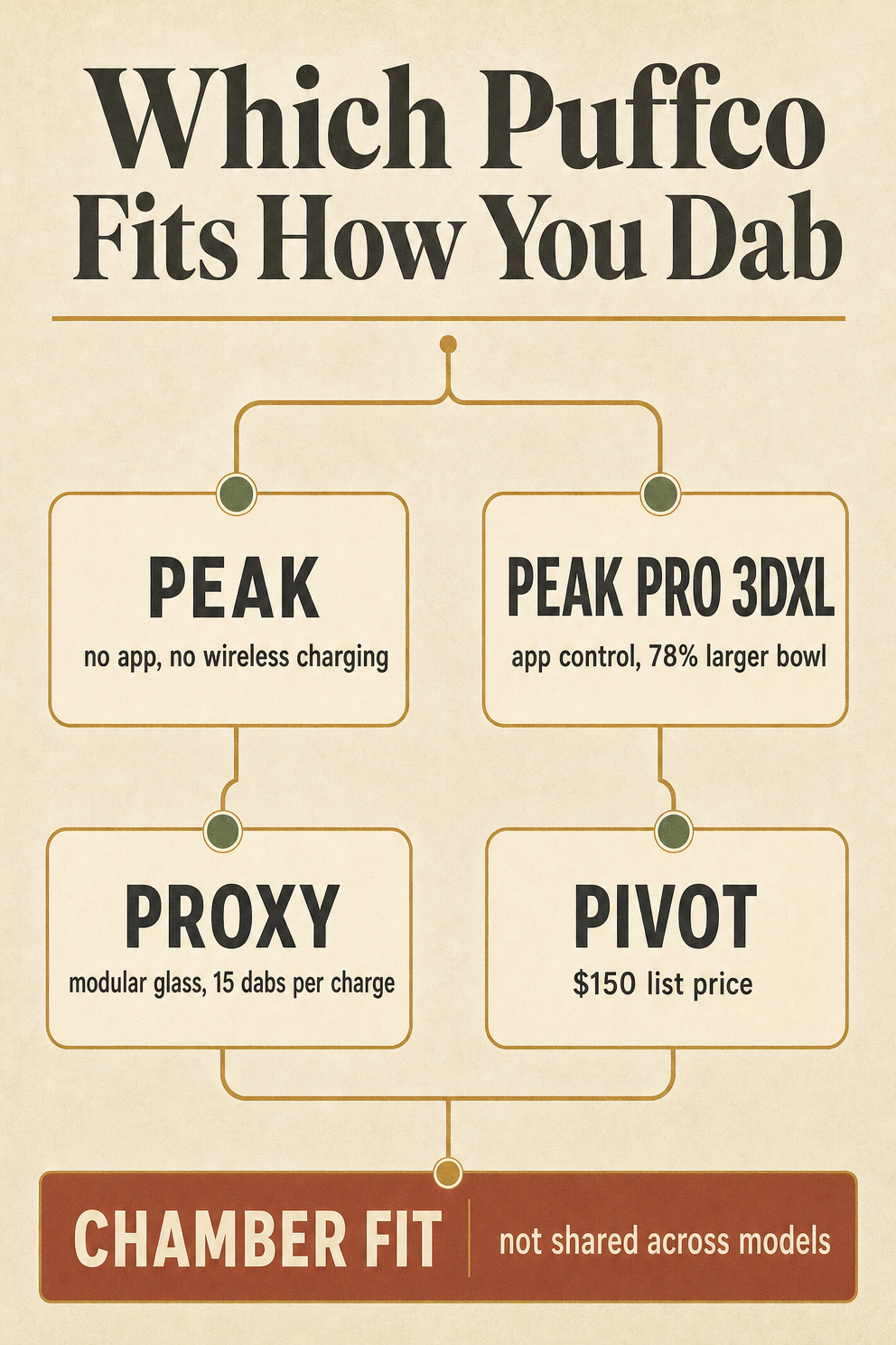 Which Puffco Fits How You Dab