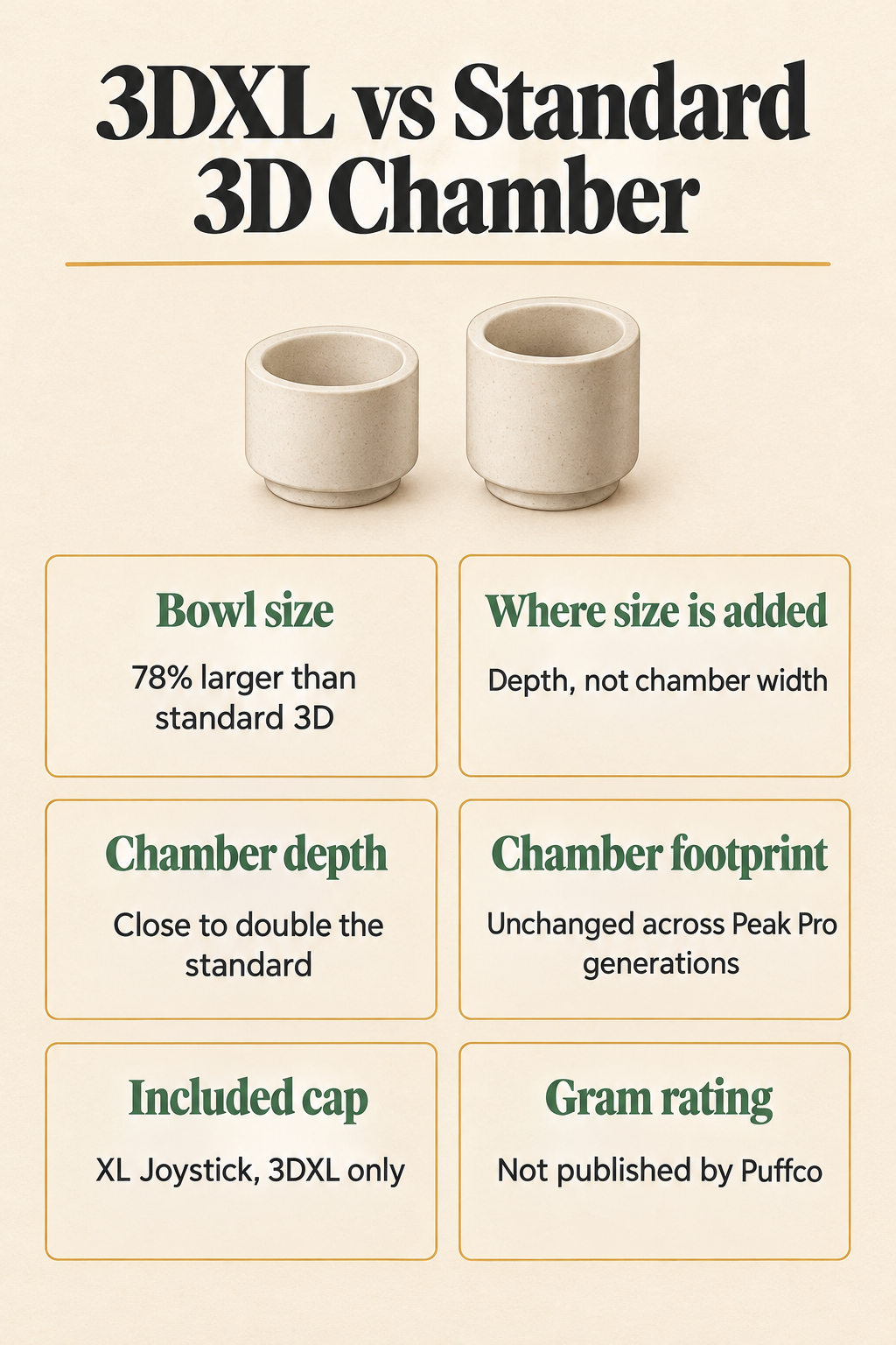 3DXL vs Standard 3D Chamber
